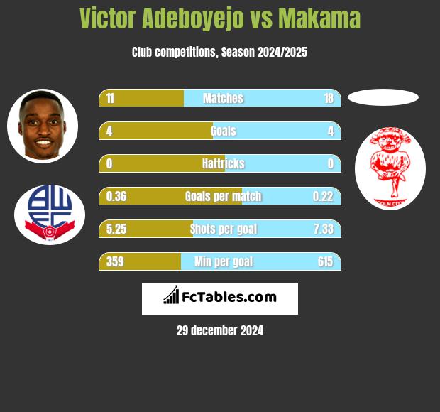 Victor Adeboyejo vs Makama h2h player stats