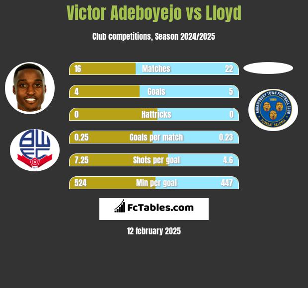 Victor Adeboyejo vs Lloyd h2h player stats