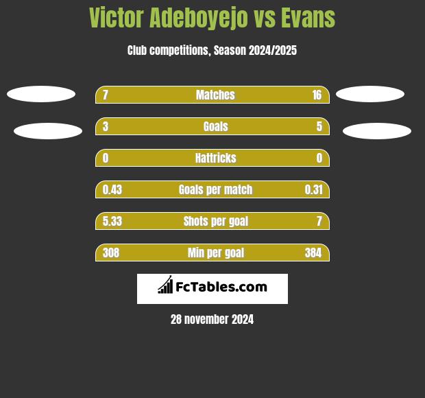 Victor Adeboyejo vs Evans h2h player stats