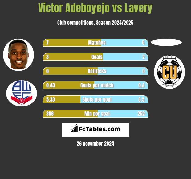 Victor Adeboyejo vs Lavery h2h player stats