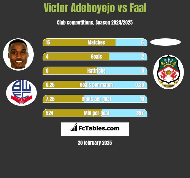 Victor Adeboyejo vs Faal h2h player stats