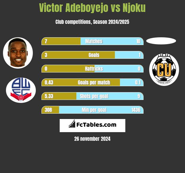 Victor Adeboyejo vs Njoku h2h player stats