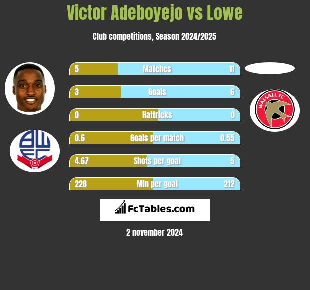 Victor Adeboyejo vs Lowe h2h player stats