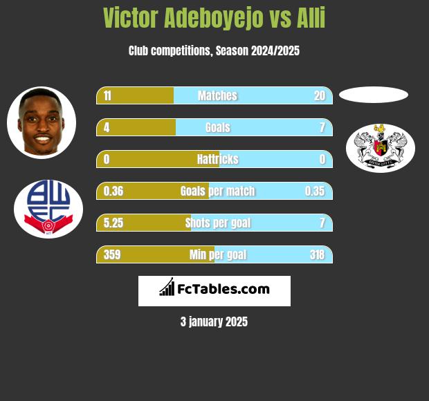 Victor Adeboyejo vs Alli h2h player stats