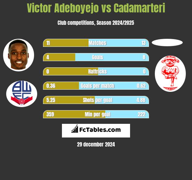 Victor Adeboyejo vs Cadamarteri h2h player stats