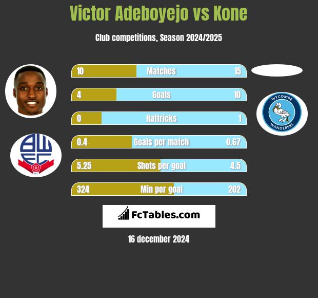 Victor Adeboyejo vs Kone h2h player stats