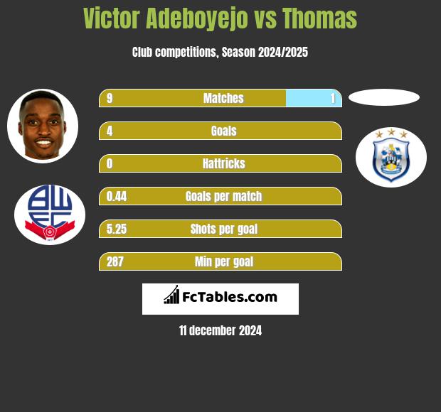 Victor Adeboyejo vs Thomas h2h player stats