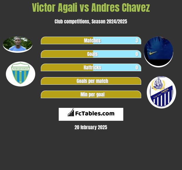 Victor Agali vs Andres Chavez h2h player stats