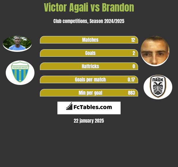 Victor Agali vs Brandon h2h player stats