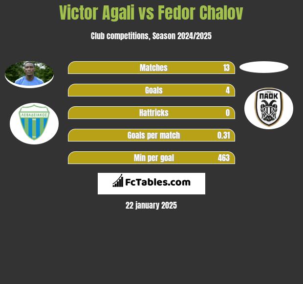 Victor Agali vs Fedor Chalov h2h player stats