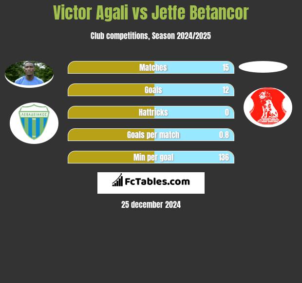 Victor Agali vs Jetfe Betancor h2h player stats