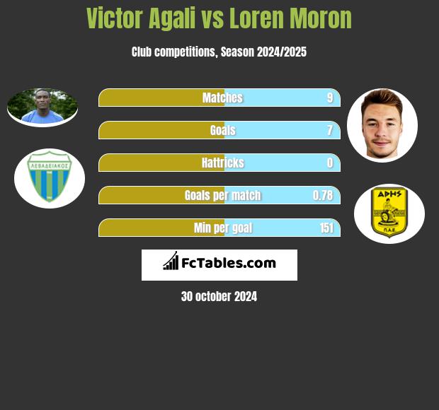 Victor Agali vs Loren Moron h2h player stats