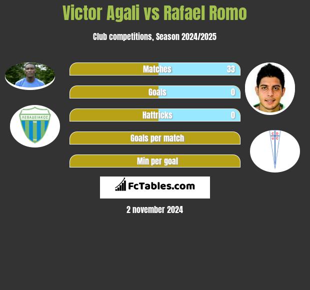 Victor Agali vs Rafael Romo h2h player stats