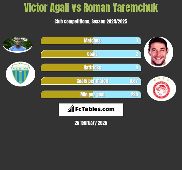 Victor Agali vs Roman Yaremchuk h2h player stats