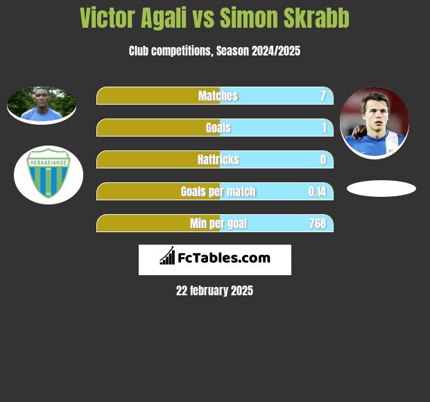 Victor Agali vs Simon Skrabb h2h player stats