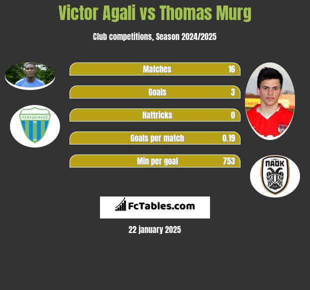 Victor Agali vs Thomas Murg h2h player stats