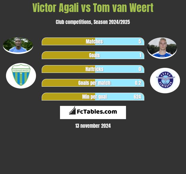 Victor Agali vs Tom van Weert h2h player stats