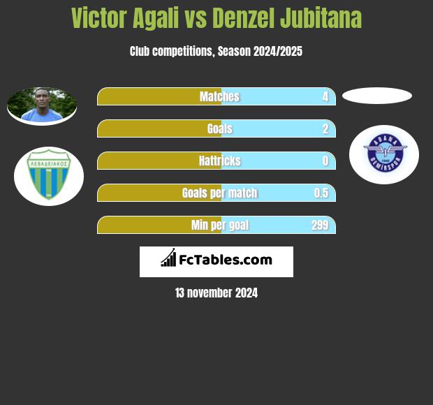 Victor Agali vs Denzel Jubitana h2h player stats