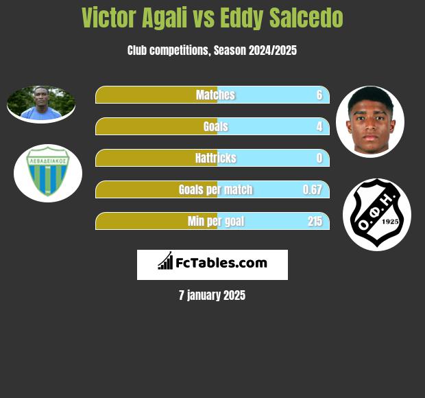 Victor Agali vs Eddy Salcedo h2h player stats