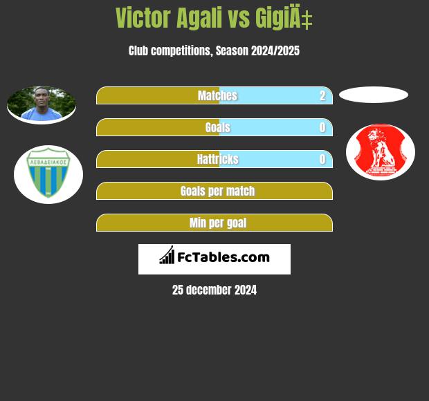 Victor Agali vs GigiÄ‡ h2h player stats