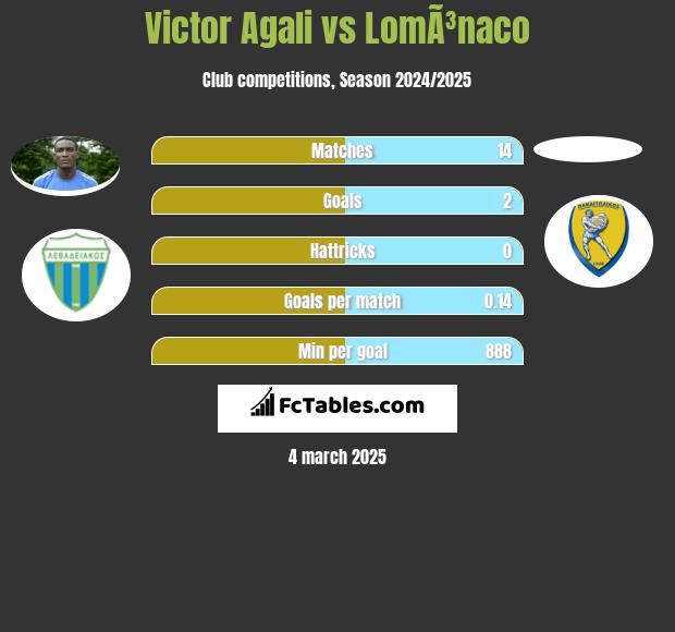 Victor Agali vs LomÃ³naco h2h player stats