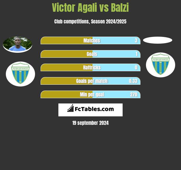 Victor Agali vs Balzi h2h player stats