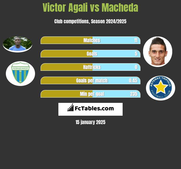 Victor Agali vs Macheda h2h player stats