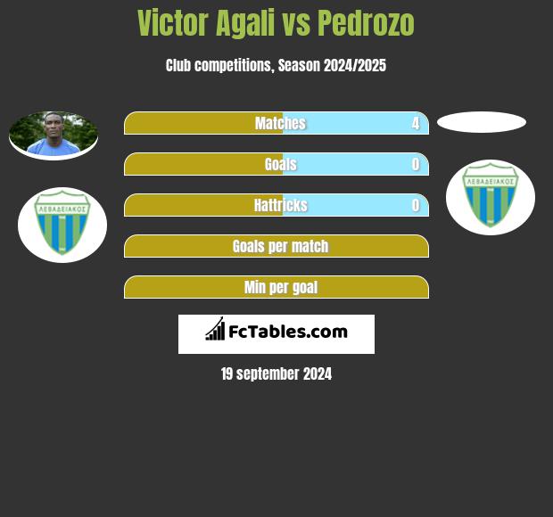 Victor Agali vs Pedrozo h2h player stats