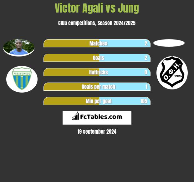 Victor Agali vs Jung h2h player stats