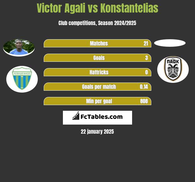 Victor Agali vs Konstantelias h2h player stats