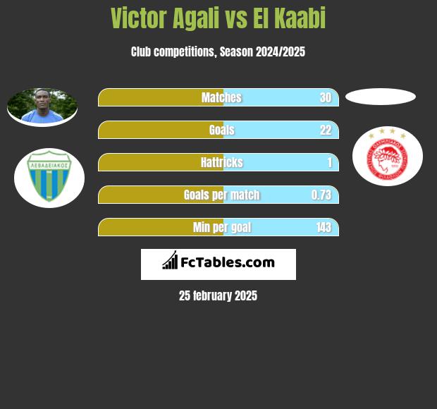 Victor Agali vs El Kaabi h2h player stats