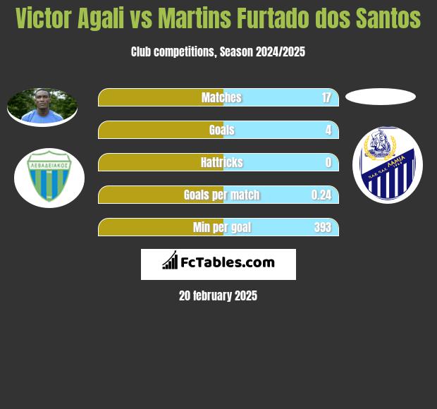 Victor Agali vs Martins Furtado dos Santos h2h player stats