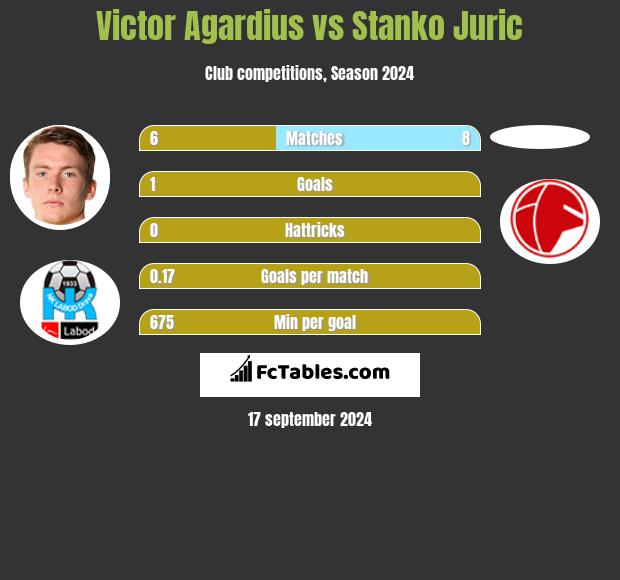 Victor Agardius vs Stanko Juric h2h player stats