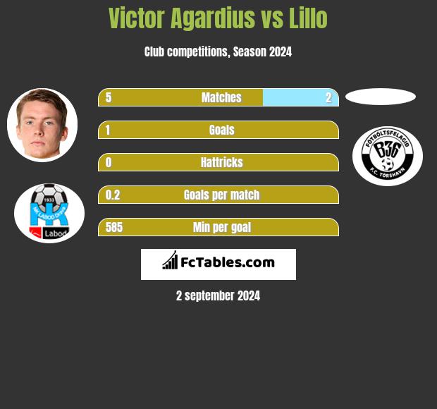 Victor Agardius vs Lillo h2h player stats