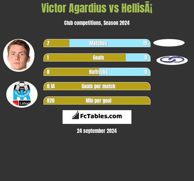 Victor Agardius vs HellisÃ¡ h2h player stats