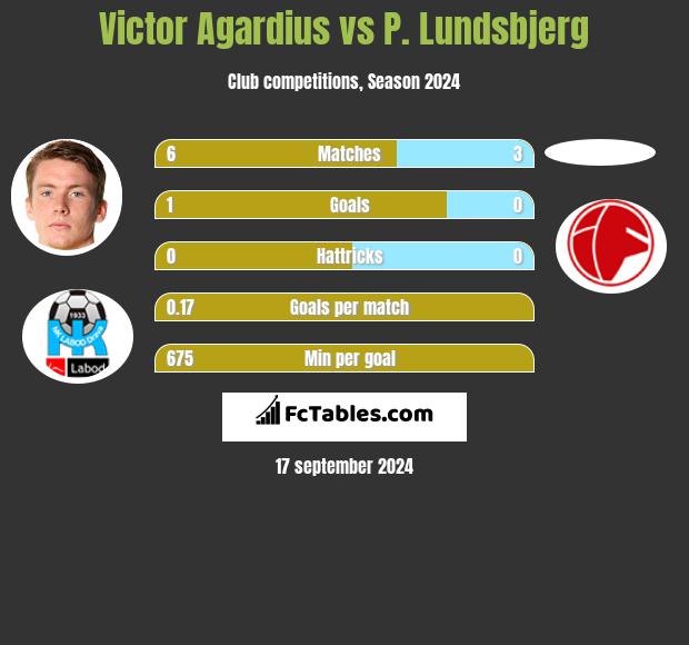 Victor Agardius vs P. Lundsbjerg h2h player stats