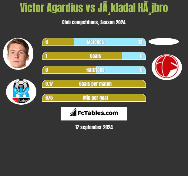 Victor Agardius vs JÃ¸kladal HÃ¸jbro h2h player stats