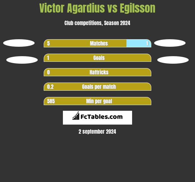 Victor Agardius vs Egilsson h2h player stats