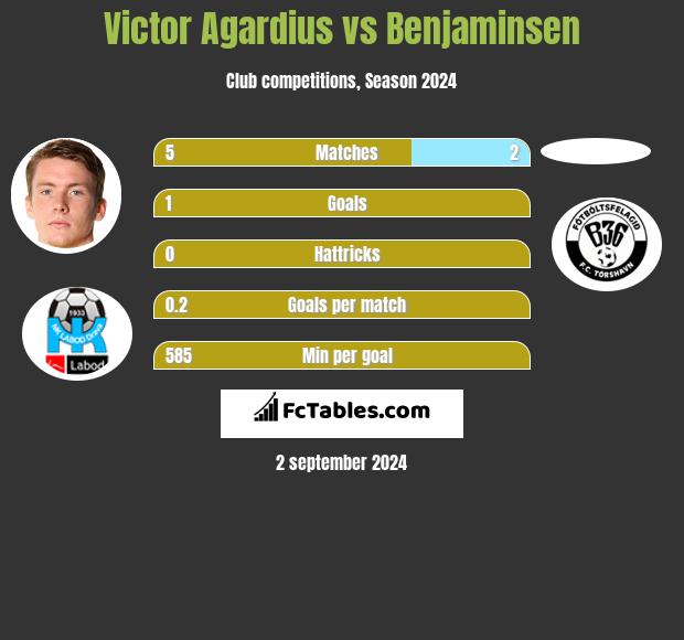 Victor Agardius vs Benjaminsen h2h player stats