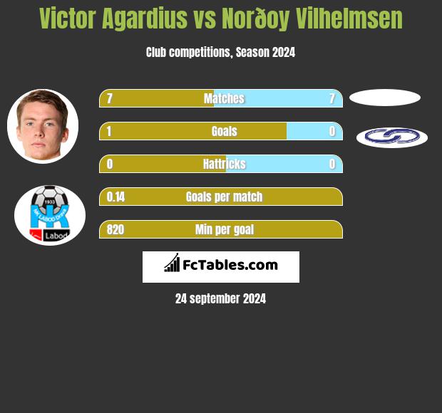 Victor Agardius vs Norðoy Vilhelmsen h2h player stats