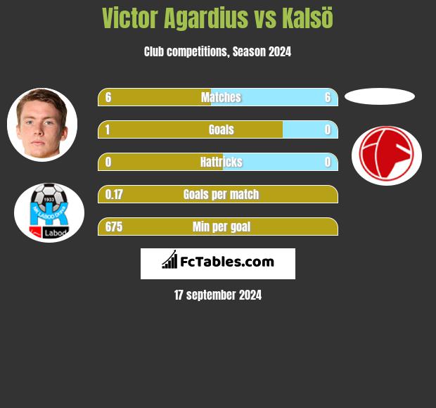 Victor Agardius vs Kalsö h2h player stats