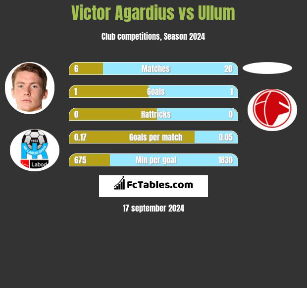 Victor Agardius vs Ullum h2h player stats