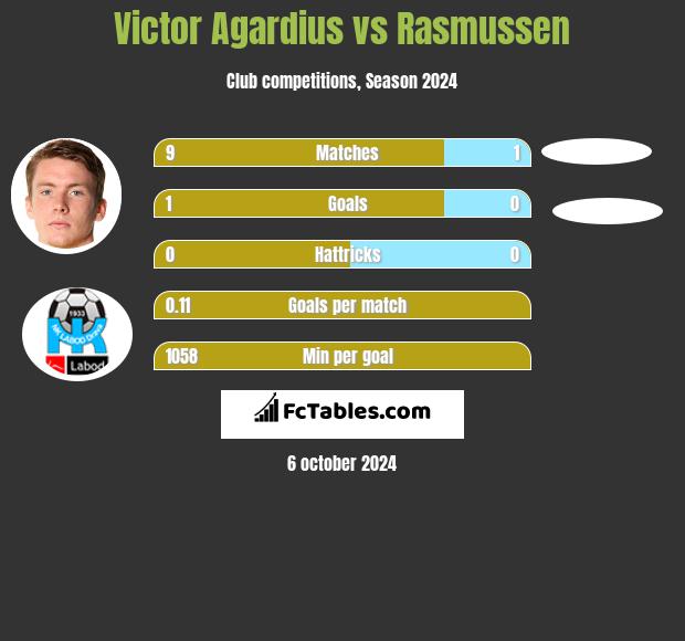 Victor Agardius vs Rasmussen h2h player stats