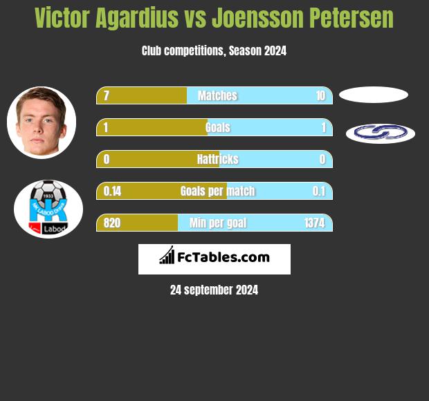 Victor Agardius vs Joensson Petersen h2h player stats