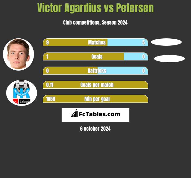 Victor Agardius vs Petersen h2h player stats