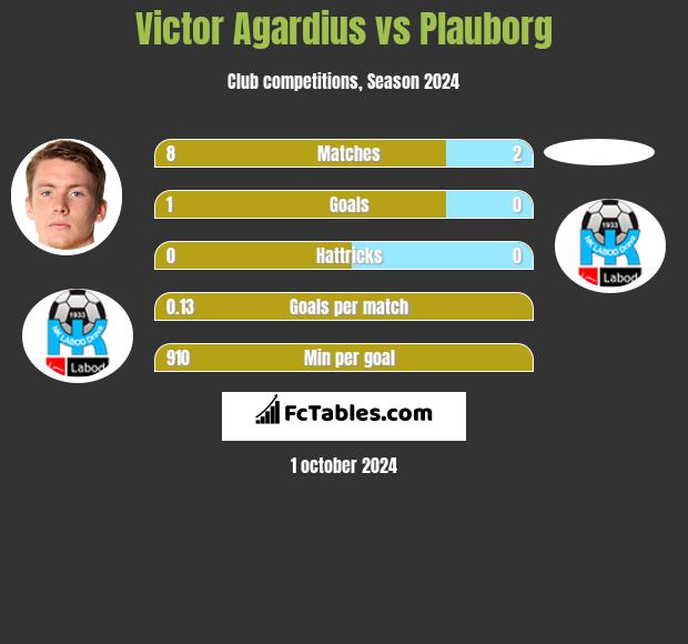 Victor Agardius vs Plauborg h2h player stats