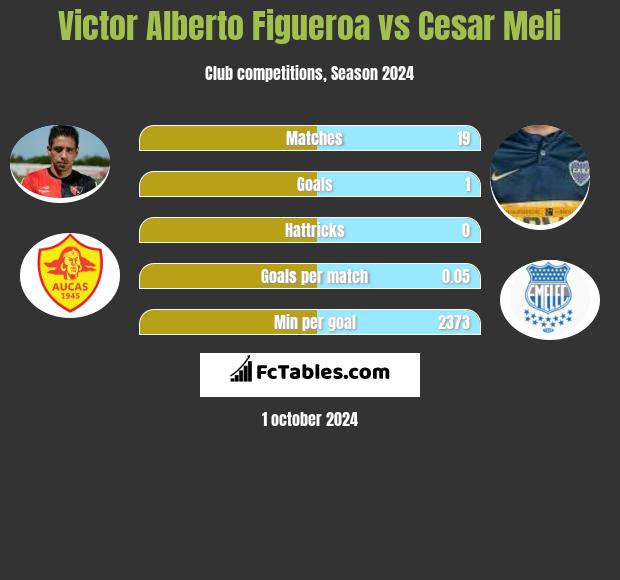 Victor Alberto Figueroa vs Cesar Meli h2h player stats