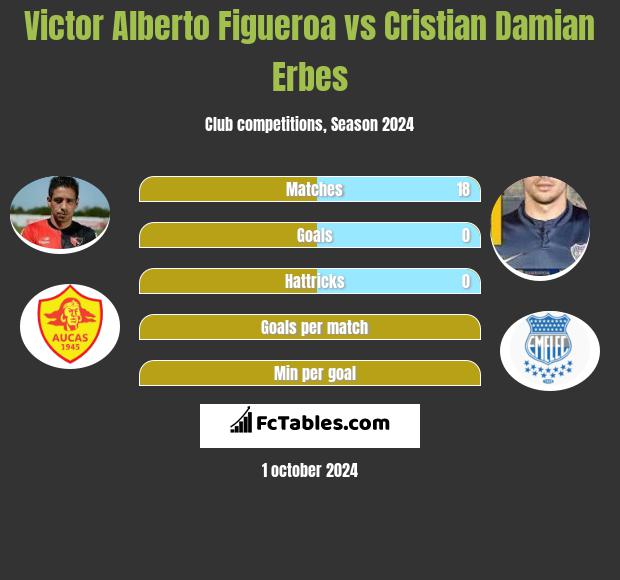 Victor Alberto Figueroa vs Cristian Damian Erbes h2h player stats