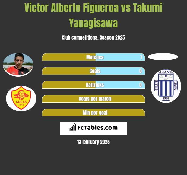 Victor Alberto Figueroa vs Takumi Yanagisawa h2h player stats