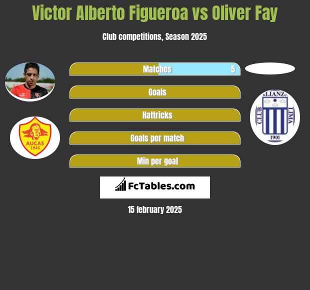 Victor Alberto Figueroa vs Oliver Fay h2h player stats